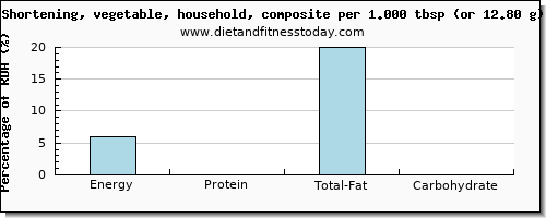 energy and nutritional content in calories in shortening